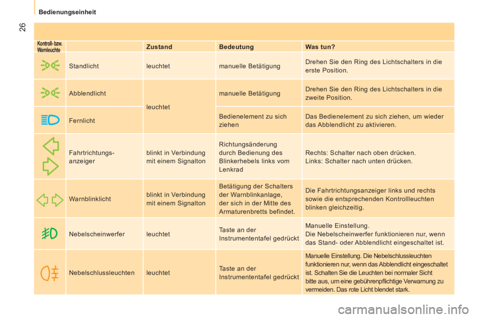 CITROEN NEMO 2013  Betriebsanleitungen (in German)  26
 
 
 
Bedienungseinheit  
 
 
 
Kontroll- bzw. 
Warnleuchte    
 
Zustand    
Bedeutung    
Was tun?  
     Standlicht  leuchtet  manuelle Betätigung   Drehen Sie den Ring des Lichtschalters in d