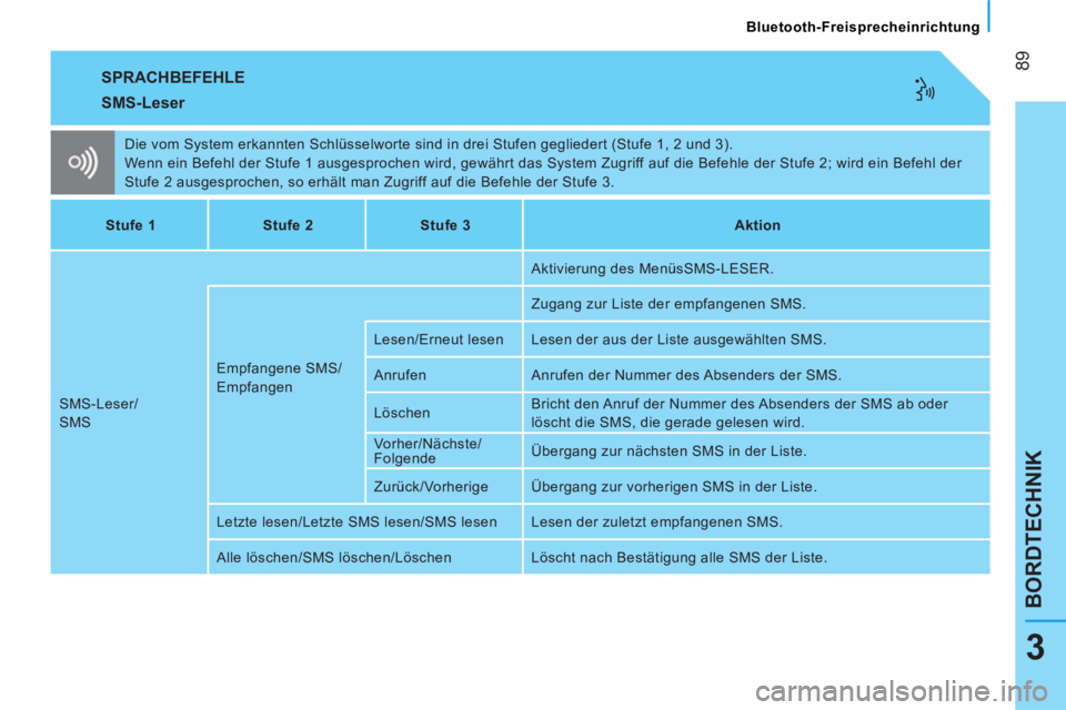 CITROEN NEMO 2013 Betriebsanleitungen (in German) 89
BORDTECHNIK
Bluetooth-Freisprecheinrichtung
3
SPRACHBEFEHLE
SMS-Leser
Die vom System erkannten Schlüsselworte sind in drei Stufen gegliedert (Stufe 1, 2 und 3).
Wenn ein Befehl CITROEN NEMO 2013 Betriebsanleitungen (in German) 89
BORDTECHNIK
Bluetooth-Freisprecheinrichtung
3
SPRACHBEFEHLE
SMS-Leser
Die vom System erkannten Schlüsselworte sind in drei Stufen gegliedert (Stufe 1, 2 und 3).
Wenn ein Befehl