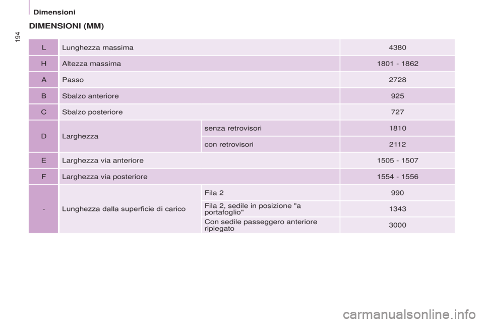 CITROEN BERLINGO MULTISPACE 2017 Libretti Di Uso E manutenzione (in Italian) 194
Berlingo2VP_it_Chap09_Caract-technique_ed02-2016Berlingo2VP_it_Chap09_Caract-technique_ed02-2016
DIMENSIONI (MM)
L Lunghezza massima4380
H Altezza massima 1801
- 1862
A Passo 2728
B Sbalzo anter CITROEN BERLINGO MULTISPACE 2017 Libretti Di Uso E manutenzione (in Italian) 194
Berlingo2VP_it_Chap09_Caract-technique_ed02-2016Berlingo2VP_it_Chap09_Caract-technique_ed02-2016
DIMENSIONI (MM)
L Lunghezza massima4380
H Altezza massima 1801
- 1862
A Passo 2728
B Sbalzo anter