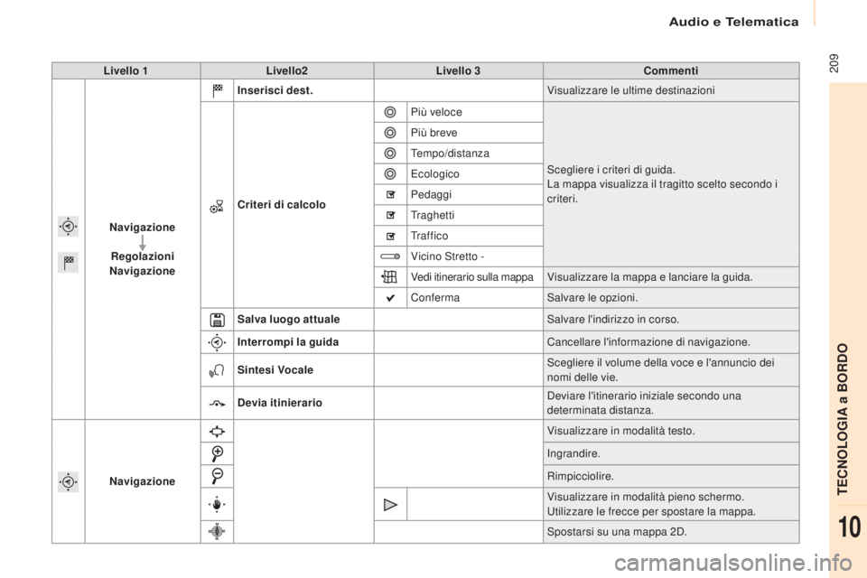 CITROEN BERLINGO MULTISPACE 2017  Libretti Di Uso E manutenzione (in Italian) Audio e Telematica
 209
Berlingo2VP_it_Chap10a_SMEGplus_ed02-2016
Livello 1Livello2 Livello 3 Commenti
Navigazione Regolazioni
Navigazione Inserisci dest.
Visualizzare le ultime destinazioni
Criteri d