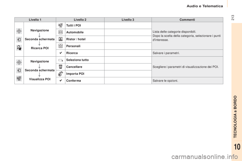 CITROEN BERLINGO MULTISPACE 2017  Libretti Di Uso E manutenzione (in Italian) Audio e Telematica
 213
Berlingo2VP_it_Chap10a_SMEGplus_ed02-2016
Livello 1Livello 2 Livello 3 Commenti
Navigazione
Seconda schermata Ricerca POI Tutti i POI
Lista delle categorie disponibili.
Dopo la