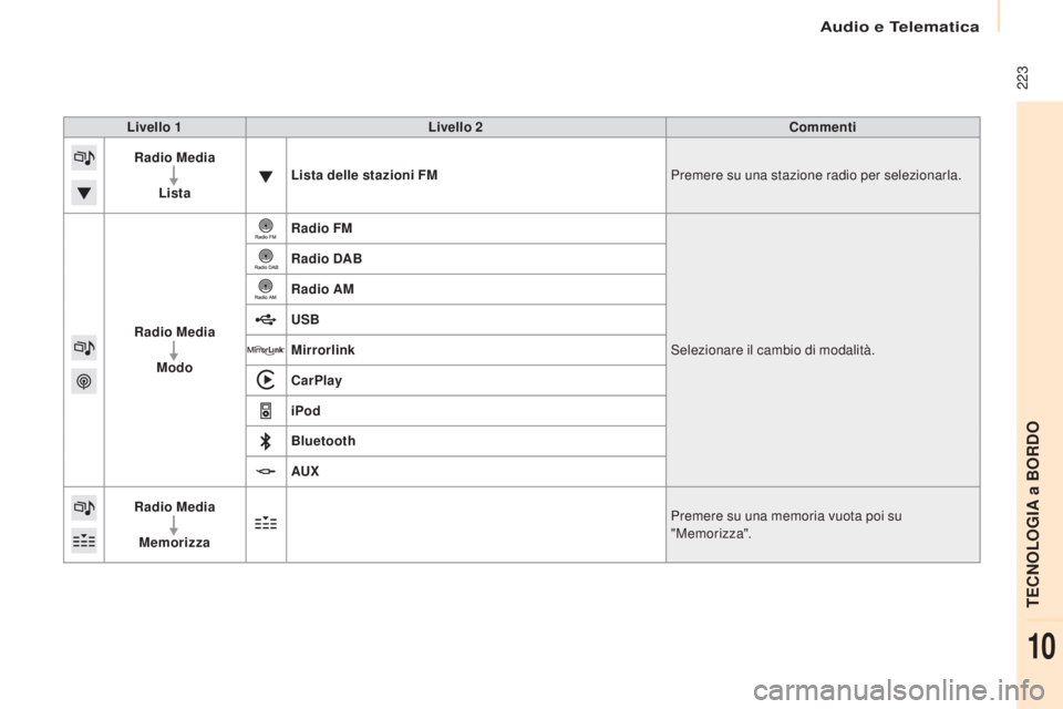 CITROEN BERLINGO MULTISPACE 2017 Libretti Di Uso E manutenzione (in Italian) Audio e Telematica
223
Berlingo2VP_it_Chap10a_SMEGplus_ed02-2016
Livello 1Livello 2 Commenti
Radio Media
Lista Lista delle stazioni FM
Premere su una stazione radio per selezionarla.
Radio Media Modo CITROEN BERLINGO MULTISPACE 2017 Libretti Di Uso E manutenzione (in Italian) Audio e Telematica
223
Berlingo2VP_it_Chap10a_SMEGplus_ed02-2016
Livello 1Livello 2 Commenti
Radio Media
Lista Lista delle stazioni FM
Premere su una stazione radio per selezionarla.
Radio Media Modo