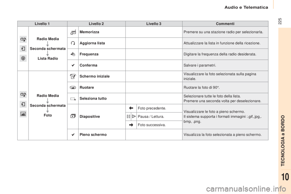 CITROEN BERLINGO MULTISPACE 2017  Libretti Di Uso E manutenzione (in Italian) Audio e Telematica
 225
Berlingo2VP_it_Chap10a_SMEGplus_ed02-2016
Livello 1Livello 2 Livello 3 Commenti
Radio Media
Seconda schermata Lista Radio Memorizza
Premere su una stazione radio per selezionar