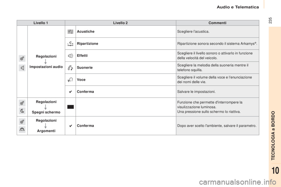 CITROEN BERLINGO MULTISPACE 2017 Libretti Di Uso E manutenzione (in Italian) Audio e Telematica
235
Berlingo2VP_it_Chap10a_SMEGplus_ed02-2016
Livello 1Livello 2 Commenti
Regolazioni
Impostazioni audio Acustiche
Scegliere l’acustica.
Ripartizione Ripartizione sonora secondo CITROEN BERLINGO MULTISPACE 2017 Libretti Di Uso E manutenzione (in Italian) Audio e Telematica
235
Berlingo2VP_it_Chap10a_SMEGplus_ed02-2016
Livello 1Livello 2 Commenti
Regolazioni
Impostazioni audio Acustiche
Scegliere l’acustica.
Ripartizione Ripartizione sonora secondo