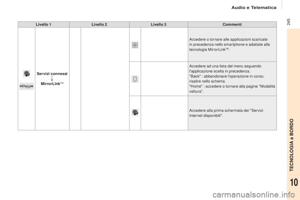 CITROEN BERLINGO MULTISPACE 2017 Libretti Di Uso E manutenzione (in Italian) Audio e Telematica
245
Berlingo2VP_it_Chap10a_SMEGplus_ed02-2016
Livello 1Livello 2 Livello 3 Commenti
Servizi connessi MirrorLink
TM
Accedere o tornare alle applicazioni scaricate
in precedenza nel CITROEN BERLINGO MULTISPACE 2017 Libretti Di Uso E manutenzione (in Italian) Audio e Telematica
245
Berlingo2VP_it_Chap10a_SMEGplus_ed02-2016
Livello 1Livello 2 Livello 3 Commenti
Servizi connessi MirrorLink
TM
Accedere o tornare alle applicazioni scaricate
in precedenza nel