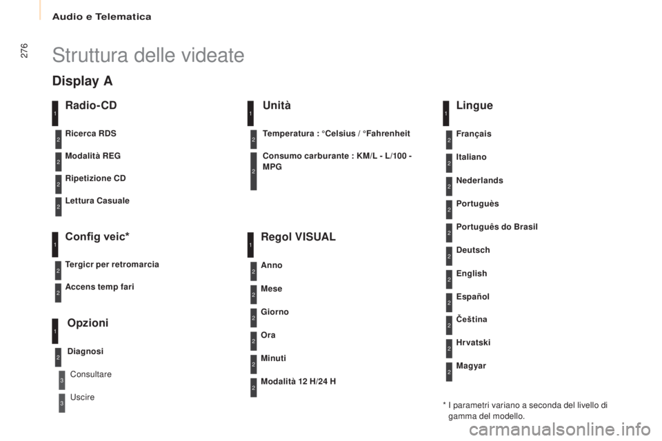 CITROEN BERLINGO MULTISPACE 2017 Libretti Di Uso E manutenzione (in Italian) 276
Berlingo2VP_it_Chap10b_RD45_ed02-2016
Struttura delle videate
Radio- CD
Modalità REG
Ripetizione CD
Lettura Casuale
Config veic*
Tergicr per retromarcia
Opzioni
Diagnosi
Ricerca RDS
Consultare
Us CITROEN BERLINGO MULTISPACE 2017 Libretti Di Uso E manutenzione (in Italian) 276
Berlingo2VP_it_Chap10b_RD45_ed02-2016
Struttura delle videate
Radio- CD
Modalità REG
Ripetizione CD
Lettura Casuale
Config veic*
Tergicr per retromarcia
Opzioni
Diagnosi
Ricerca RDS
Consultare
Us