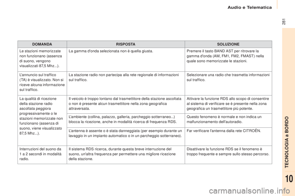CITROEN BERLINGO MULTISPACE 2017 Libretti Di Uso E manutenzione (in Italian) 281
Berlingo2VP_it_Chap10b_RD45_ed02-2016
DOMANDARISPOSTA SOLUZIONE
Le stazioni memorizzate
non funzionano (assenza
di suono, vengono
visualizzati 87,5
Mhz...). La gamma d'onda selezionata n CITROEN BERLINGO MULTISPACE 2017 Libretti Di Uso E manutenzione (in Italian) 281
Berlingo2VP_it_Chap10b_RD45_ed02-2016
DOMANDARISPOSTA SOLUZIONE
Le stazioni memorizzate
non funzionano (assenza
di suono, vengono
visualizzati 87,5
Mhz...). La gamma d'onda selezionata n