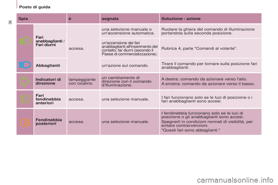 CITROEN BERLINGO MULTISPACE 2017 Libretti Di Uso E manutenzione (in Italian) 36
Berlingo2VP_it_Chap03_Pret-a-partir_ed02-2016
Posto di guida
Berlingo2VP_it_Chap03_Pret-a-partir_ed02-2016
Spiaèsegnala Soluzione - azione
Fari
anabbaglianti /
Fari diurni
accesa. una selezione CITROEN BERLINGO MULTISPACE 2017 Libretti Di Uso E manutenzione (in Italian) 36
Berlingo2VP_it_Chap03_Pret-a-partir_ed02-2016
Posto di guida
Berlingo2VP_it_Chap03_Pret-a-partir_ed02-2016
Spiaèsegnala Soluzione - azione
Fari
anabbaglianti /
Fari diurni
accesa. una selezione