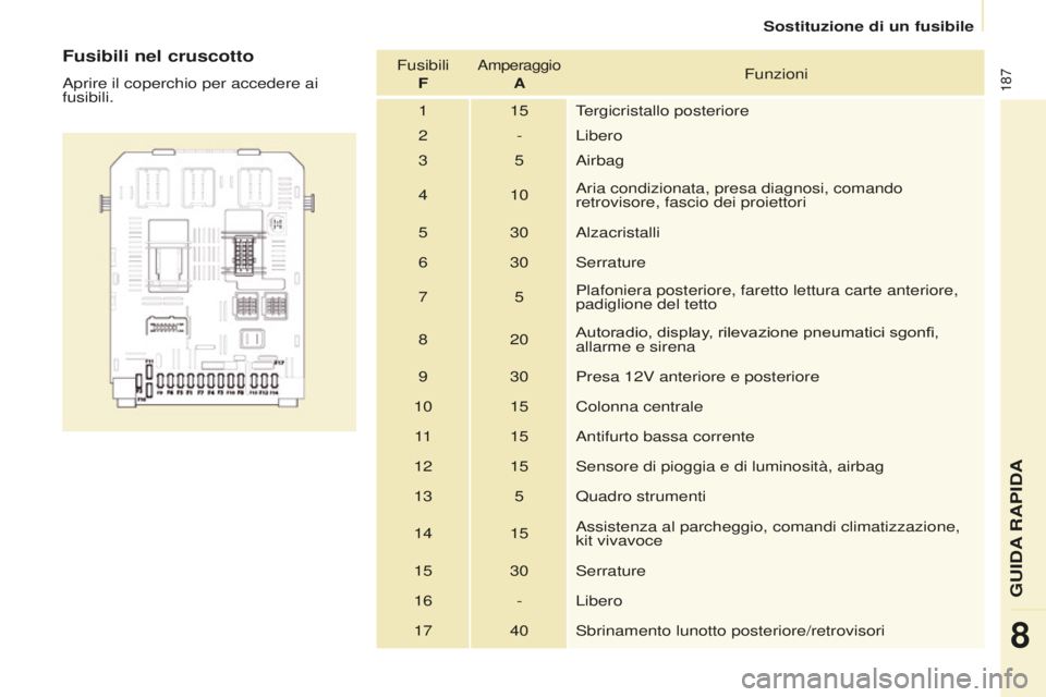 CITROEN BERLINGO MULTISPACE 2016 Libretti Di Uso E manutenzione (in Italian) 187
Berlingo-2-VP_it_Chap08_aide-rapide_ed01-2016
Sostituzione di un fusibile
Fusibili nel cruscotto
aprire il coperchio per accedere ai
fusibili. Fusibili
F
amperaggio AFunzioni
1 15 Tergicristall CITROEN BERLINGO MULTISPACE 2016 Libretti Di Uso E manutenzione (in Italian) 187
Berlingo-2-VP_it_Chap08_aide-rapide_ed01-2016
Sostituzione di un fusibile
Fusibili nel cruscotto
aprire il coperchio per accedere ai
fusibili. Fusibili
F
amperaggio AFunzioni
1 15 Tergicristall