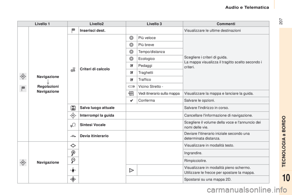 CITROEN BERLINGO MULTISPACE 2016 Libretti Di Uso E manutenzione (in Italian) Audio e Telematica
207
Berlingo-2-VP_it_Chap10a_sMEGplus_ed01-2016
Livello 1 Livello2 Livello 3 Commenti
Navigazione Regolazioni
Navigazione Inserisci dest.
Visualizzare le ultime destinazioni
Criter CITROEN BERLINGO MULTISPACE 2016 Libretti Di Uso E manutenzione (in Italian) Audio e Telematica
207
Berlingo-2-VP_it_Chap10a_sMEGplus_ed01-2016
Livello 1 Livello2 Livello 3 Commenti
Navigazione Regolazioni
Navigazione Inserisci dest.
Visualizzare le ultime destinazioni
Criter