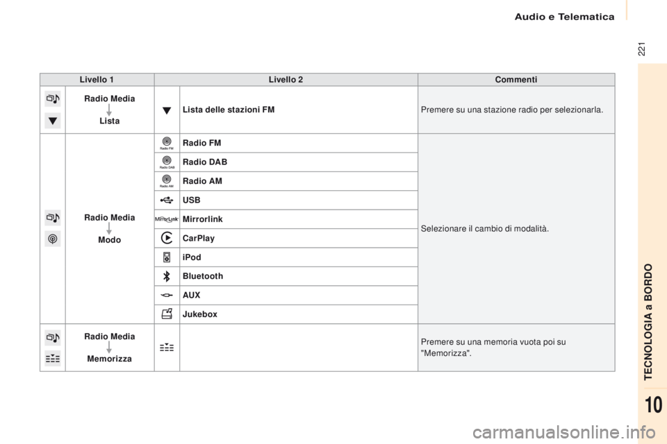 CITROEN BERLINGO MULTISPACE 2016 Libretti Di Uso E manutenzione (in Italian) Audio e Telematica
221
Berlingo-2-VP_it_Chap10a_sMEGplus_ed01-2016
Livello 1 Livello 2 Commenti
Radio Media
Lista Lista delle stazioni FM
Premere su una stazione radio per selezionarla.
Radio Media M CITROEN BERLINGO MULTISPACE 2016 Libretti Di Uso E manutenzione (in Italian) Audio e Telematica
221
Berlingo-2-VP_it_Chap10a_sMEGplus_ed01-2016
Livello 1 Livello 2 Commenti
Radio Media
Lista Lista delle stazioni FM
Premere su una stazione radio per selezionarla.
Radio Media M