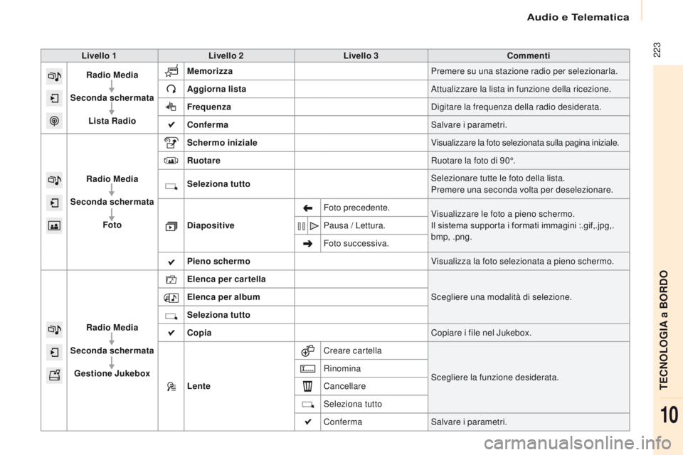 CITROEN BERLINGO MULTISPACE 2016 Libretti Di Uso E manutenzione (in Italian) Audio e Telematica
223
Berlingo-2-VP_it_Chap10a_sMEGplus_ed01-2016
Livello 1 Livello 2 Livello 3 Commenti
Radio Media
Seconda schermata Lista Radio Memorizza
Premere su una stazione radio per selezio CITROEN BERLINGO MULTISPACE 2016 Libretti Di Uso E manutenzione (in Italian) Audio e Telematica
223
Berlingo-2-VP_it_Chap10a_sMEGplus_ed01-2016
Livello 1 Livello 2 Livello 3 Commenti
Radio Media
Seconda schermata Lista Radio Memorizza
Premere su una stazione radio per selezio