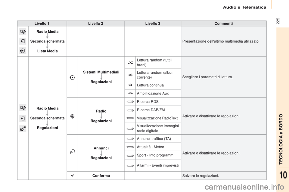 CITROEN BERLINGO MULTISPACE 2016 Libretti Di Uso E manutenzione (in Italian) Audio e Telematica
225
Berlingo-2-VP_it_Chap10a_sMEGplus_ed01-2016
Livello 1 Livello 2 Livello 3 Commenti
Radio Media
Seconda schermata Lista Media Presentazione dell'ultimo multimedia utilizzato CITROEN BERLINGO MULTISPACE 2016 Libretti Di Uso E manutenzione (in Italian) Audio e Telematica
225
Berlingo-2-VP_it_Chap10a_sMEGplus_ed01-2016
Livello 1 Livello 2 Livello 3 Commenti
Radio Media
Seconda schermata Lista Media Presentazione dell'ultimo multimedia utilizzato