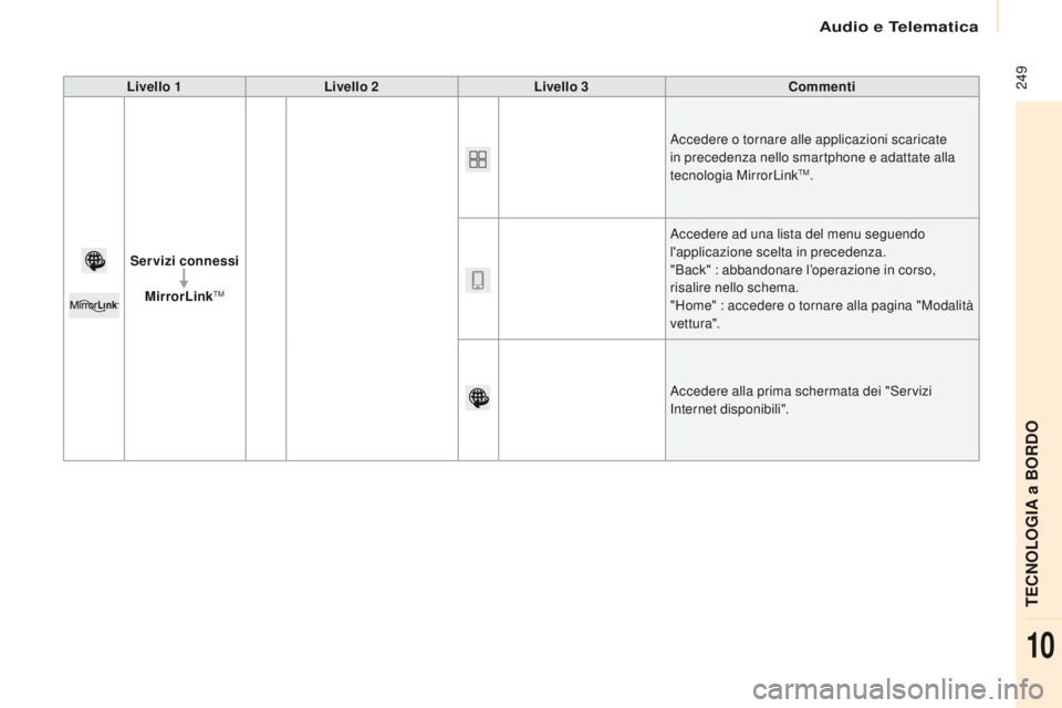 CITROEN BERLINGO MULTISPACE 2016  Libretti Di Uso E manutenzione (in Italian) Audio e Telematica
 249
Berlingo-2-VP_it_Chap10a_sMEGplus_ed01-2016
Livello 1 Livello 2 Livello 3 Commenti
Servizi connessi MirrorLink
TM
accedere o tornare alle applicazioni scaricate 
i n precedenza