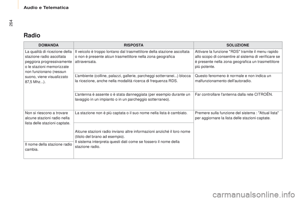 CITROEN BERLINGO MULTISPACE 2016 Libretti Di Uso E manutenzione (in Italian) Audio e Telematica
264
Berlingo-2-VP_it_Chap10a_sMEGplus_ed01-2016
Radio
DOMANDA RISPOSTA SOLUZIONE
La qualità di ricezione della
stazione radio ascoltata
peggiora progressivamente
o le stazioni m CITROEN BERLINGO MULTISPACE 2016 Libretti Di Uso E manutenzione (in Italian) Audio e Telematica
264
Berlingo-2-VP_it_Chap10a_sMEGplus_ed01-2016
Radio
DOMANDA RISPOSTA SOLUZIONE
La qualità di ricezione della
stazione radio ascoltata
peggiora progressivamente
o le stazioni m