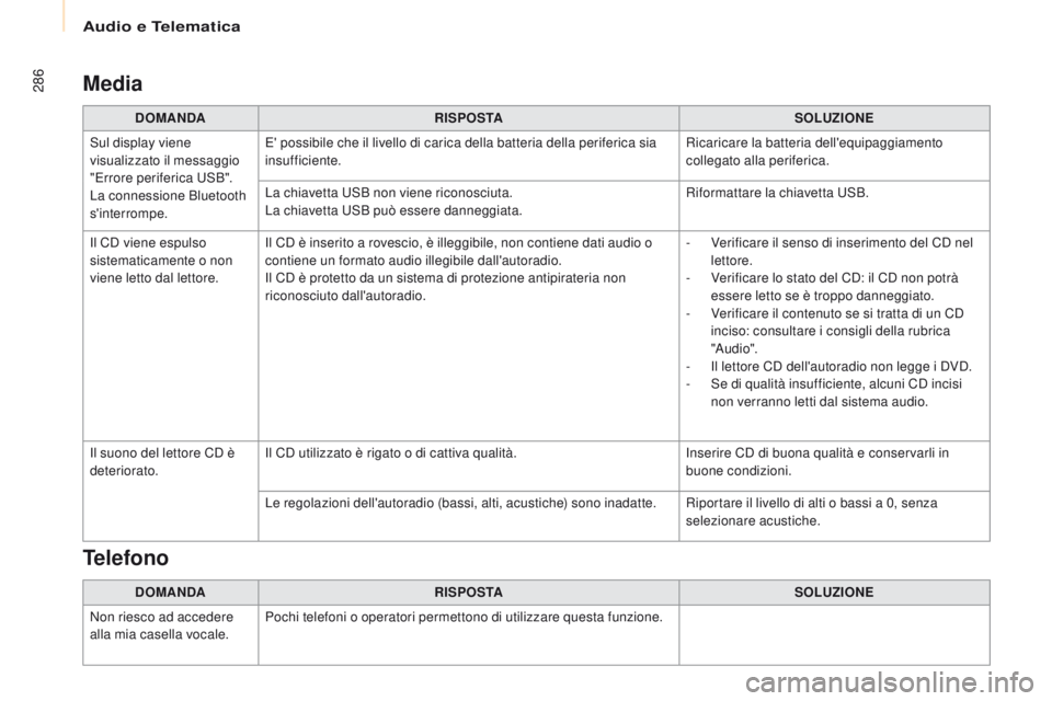 CITROEN BERLINGO MULTISPACE 2016 Libretti Di Uso E manutenzione (in Italian) 286
Berlingo-2-VP_it_Chap10b_Rd45_ed01-2016
Media
DOMANDA RISPOSTA SOLUZIONE
sul d
isplay viene
visualizzato il messaggio
"Errore periferica
u
s
B"
.
La connessione Bluetooth
s'inte CITROEN BERLINGO MULTISPACE 2016 Libretti Di Uso E manutenzione (in Italian) 286
Berlingo-2-VP_it_Chap10b_Rd45_ed01-2016
Media
DOMANDA RISPOSTA SOLUZIONE
sul d
isplay viene
visualizzato il messaggio
"Errore periferica
u
s
B"
.
La connessione Bluetooth
s'inte
