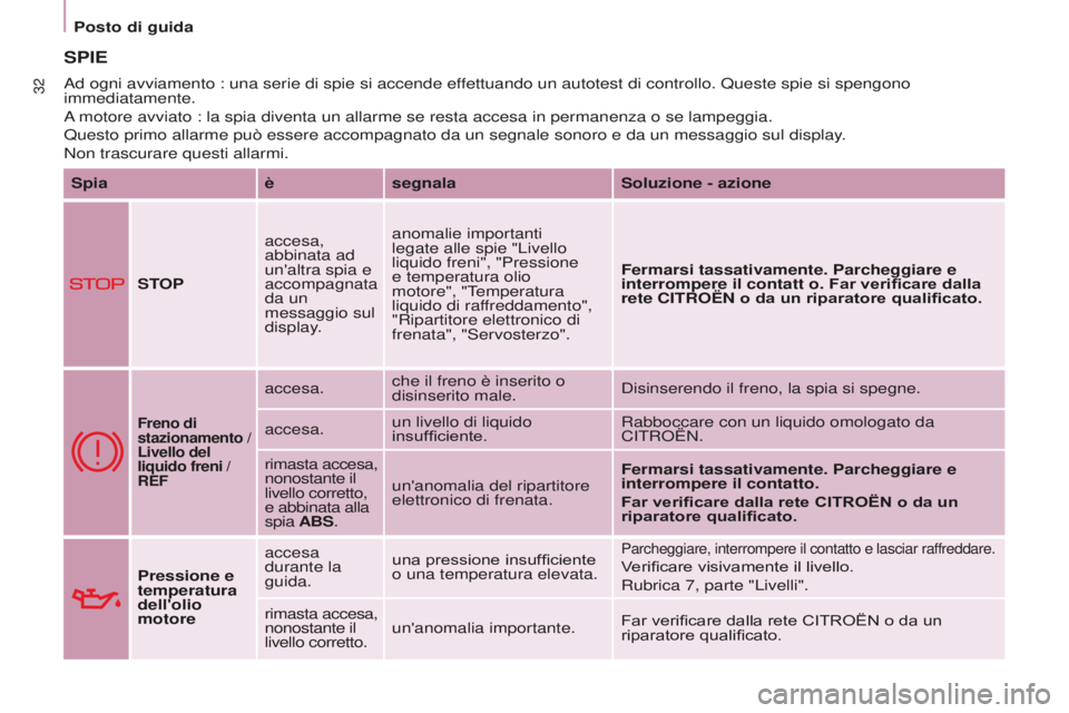 CITROEN BERLINGO MULTISPACE 2016 Libretti Di Uso E manutenzione (in Italian) 32
Berlingo-2-VP_it_Chap03_Pret-a-partir_ed01-2016
Posto di guida
SPIE
Spiaèsegnala Soluzione - azione
STOP accesa,
abbinata ad
un'altra spia e
accompagnata
da un
messaggio sul
display.anom CITROEN BERLINGO MULTISPACE 2016 Libretti Di Uso E manutenzione (in Italian) 32
Berlingo-2-VP_it_Chap03_Pret-a-partir_ed01-2016
Posto di guida
SPIE
Spiaèsegnala Soluzione - azione
STOP accesa,
abbinata ad
un'altra spia e
accompagnata
da un
messaggio sul
display.anom