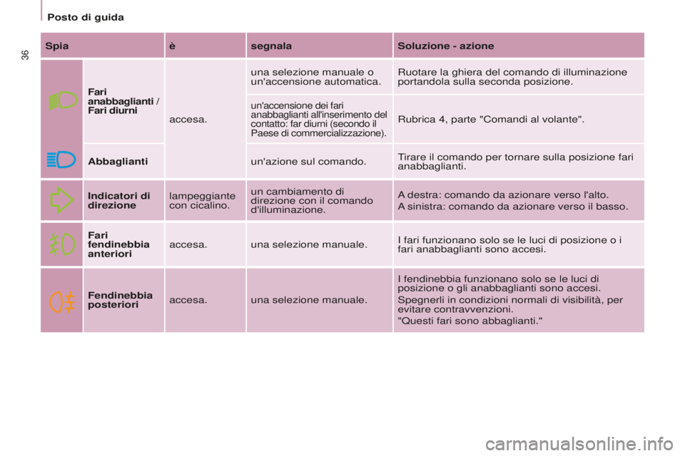 CITROEN BERLINGO MULTISPACE 2016 Libretti Di Uso E manutenzione (in Italian) 36
Berlingo-2-VP_it_Chap03_Pret-a-partir_ed01-2016
Posto di guida
Spia èsegnala Soluzione - azione
Fari
anabbaglianti /
Fari diurni
accesa. una selezione manuale o
un'accensione automatica.
R CITROEN BERLINGO MULTISPACE 2016 Libretti Di Uso E manutenzione (in Italian) 36
Berlingo-2-VP_it_Chap03_Pret-a-partir_ed01-2016
Posto di guida
Spia èsegnala Soluzione - azione
Fari
anabbaglianti /
Fari diurni
accesa. una selezione manuale o
un'accensione automatica.
R