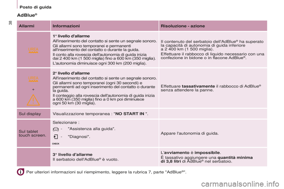 CITROEN BERLINGO MULTISPACE 2016  Libretti Di Uso E manutenzione (in Italian)  
+
38
Berlingo-2-VP_it_Chap03_Pret-a-partir_ed01-2016
Posto di guida
AdBlue®
Per ulteriori informazioni sul riempimento, leggere la rubrica 7, parte \
"adBlue®".
Allarmi Informazioni
Risolu