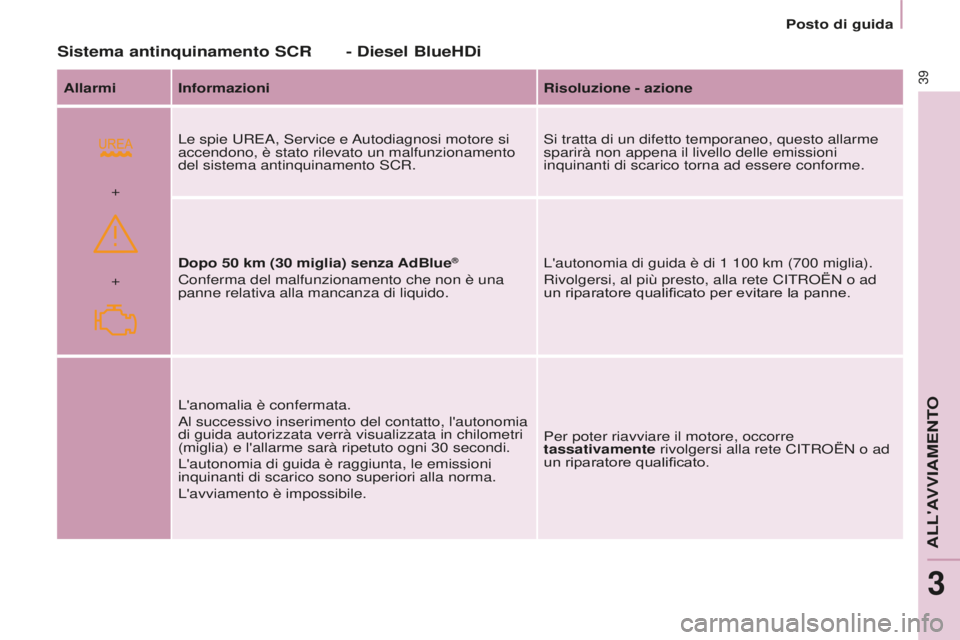 CITROEN BERLINGO MULTISPACE 2016  Libretti Di Uso E manutenzione (in Italian)  
+ +
39
Berlingo-2-VP_it_Chap03_Pret-a-partir_ed01-2016
Posto di guida
Sistema antinquinamento SCR
Allarmi InformazioniRisoluzione - azione
Le spie 
uREa, service e autodiagnosi motore si 
accendono,