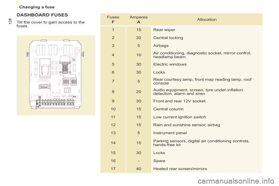 Citroen BERLINGO RHD 2014 2.G User Guide Changing a fuse
128
DASHBOARD FUSES
Tilt the cover to gain access to the
fuses. Fuses
F Amperes
A Allocation
1 15 Rear wiper
2 30 Central locking
3 5 Citroen BERLINGO RHD 2014 2.G User Guide Changing a fuse
128
DASHBOARD FUSES
Tilt the cover to gain access to the
fuses. Fuses
F Amperes
A Allocation
1 15 Rear wiper
2 30 Central locking
3 5
