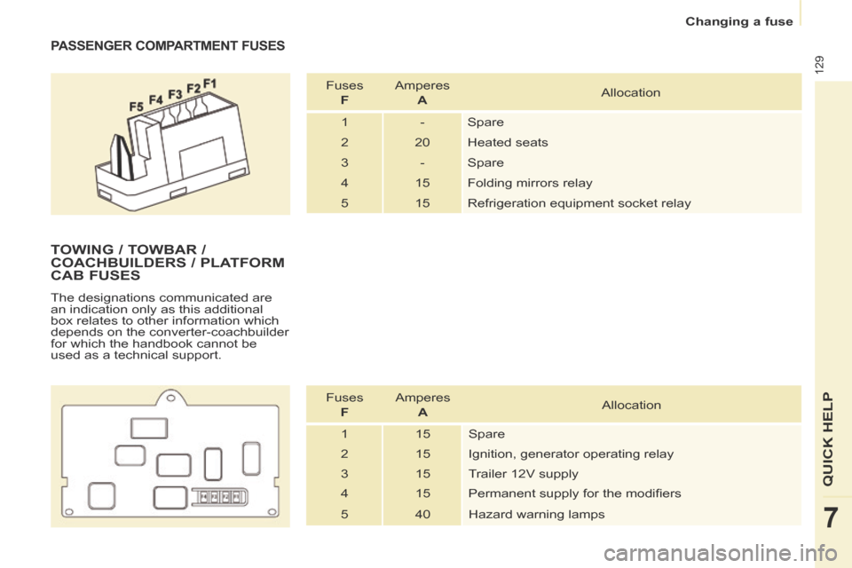Citroen BERLINGO RHD 2014 2.G Owners Manual    Changing  a  fuse   
129
QUICK HELP
7
  PASSENGER  COMPARTMENT  FUSES 
 Fuses     
F    Amperes    
 
A    Allocation 
 1   -  Spare 
 2   20  Heated  seats 
 3   -  Spare 
 4   15  Folding mirrors