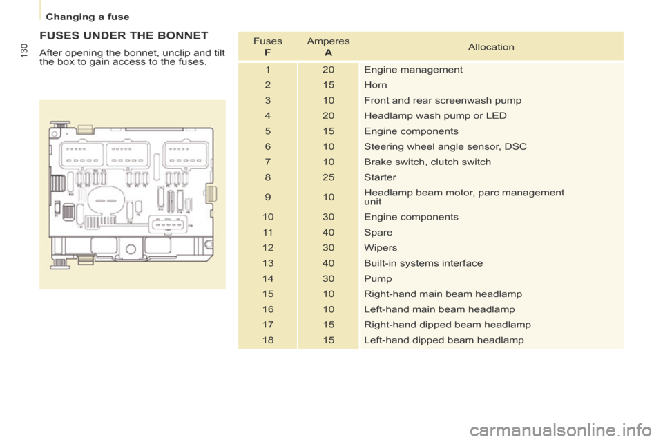 Citroen BERLINGO RHD 2014 2.G Owners Manual    Changing  a  fuse   
130
  FUSES UNDER THE BONNET 
 After opening the bonnet, unclip and tilt 
the box to gain access to the fuses.   Fuses    
  F    Amperes    
 
A    Allocation 
 1   20  Engine