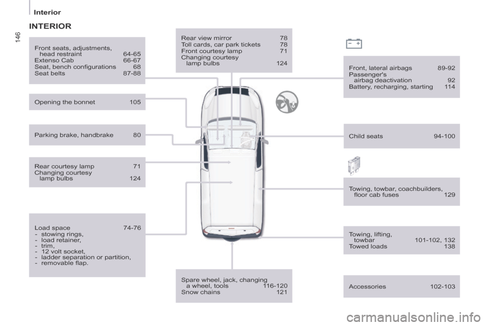 Citroen BERLINGO RHD 2014 2.G Owners Manual 146
   Interior   
  Rear  view  mirror 78 
 Toll cards, car park tickets  78 
 Front courtesy lamp  71 
 Changing  courtesy  lamp  bulbs  124  
  Spare wheel, jack, changing  a wheel, tools  116-120 