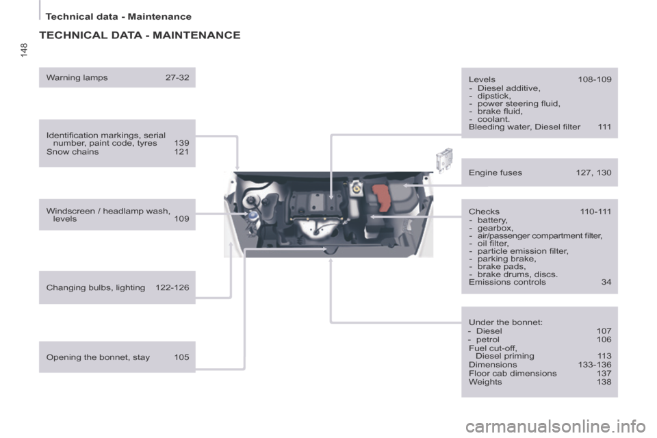 Citroen BERLINGO RHD 2014 2.G Owners Manual 148
   Technical  data  -  Maintenance   
 TECHNICAL DATA - MAINTENANCE  
  Identiﬁ cation markings, serial number, paint code, tyres  139 
 Snow  chains  121  
  Windscreen / headlamp wash,  levels