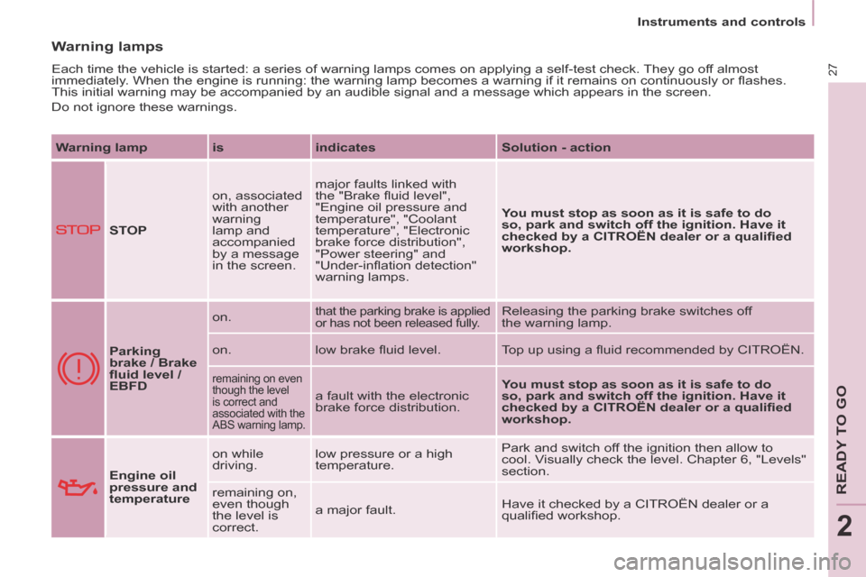 Citroen BERLINGO RHD 2014 2.G Owners Manual 2
   Instruments  and  controls   
27
READY TO GO
 Warning  lamps 
 Each time the vehicle is started: a series of warning lamps comes on app\
lying a self-test check. They go off almost 
immediately. 