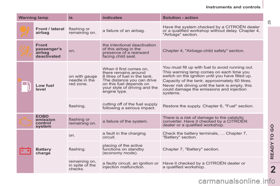 Citroen BERLINGO RHD 2014 2.G Owners Manual 2
   Instruments  and  controls   
29
READY TO GO
  Warning lamp    is    indicates     Solution - action  
     Front / lateral 
airbag    ﬂ ashing or 
remaining on. 
 a failure of an airbag.   Hav