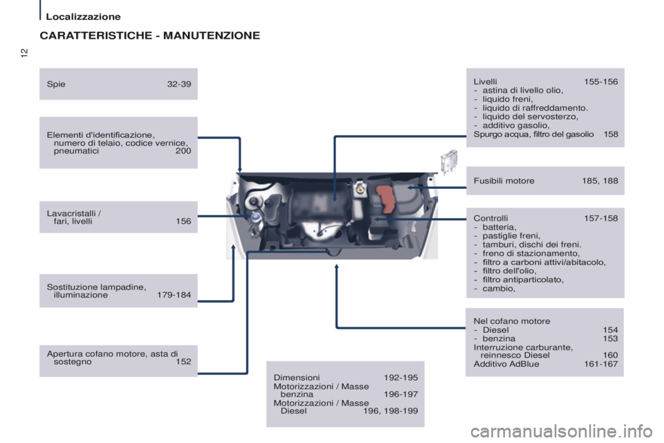 CITROEN BERLINGO MULTISPACE 2015 Libretti Di Uso E manutenzione (in Italian) 12
Berlingo-2-VP_it_Chap01_vue-ensemble_ed01-2015
CARATTERISTICHE - MANUTENZIONE
Elementi d'identificazione, numero di telaio, codice vernice,
pneumatici
200
Lavacristalli / fari, livelli
1 CITROEN BERLINGO MULTISPACE 2015 Libretti Di Uso E manutenzione (in Italian) 12
Berlingo-2-VP_it_Chap01_vue-ensemble_ed01-2015
CARATTERISTICHE - MANUTENZIONE
Elementi d'identificazione, numero di telaio, codice vernice,
pneumatici
200
Lavacristalli / fari, livelli
1