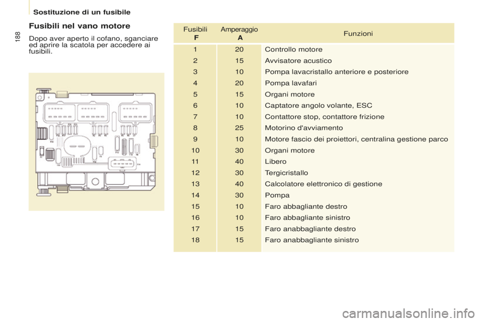 CITROEN BERLINGO MULTISPACE 2015 Libretti Di Uso E manutenzione (in Italian) 188
Berlingo-2-VP_it_Chap08_aide-rapide_ed01-2015Berlingo-2-VP_it_Chap08_aide-rapide_ed01-2015
Fusibili nel vano motore
dopo aver aperto il cofano, sganciare
ed aprire la scatola per accedere ai
fus CITROEN BERLINGO MULTISPACE 2015 Libretti Di Uso E manutenzione (in Italian) 188
Berlingo-2-VP_it_Chap08_aide-rapide_ed01-2015Berlingo-2-VP_it_Chap08_aide-rapide_ed01-2015
Fusibili nel vano motore
dopo aver aperto il cofano, sganciare
ed aprire la scatola per accedere ai
fus