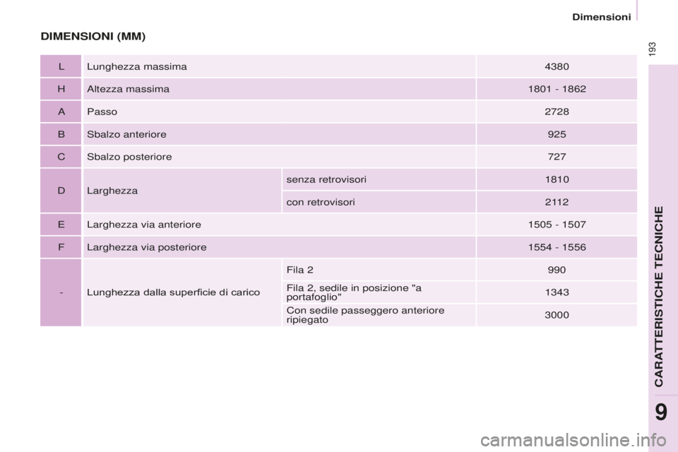 CITROEN BERLINGO MULTISPACE 2015 Libretti Di Uso E manutenzione (in Italian) 193
Berlingo-2-VP_it_Chap09_Caract-technique_ed01-2015
Berlingo-2-VP_it_Chap09_Caract-technique_ed01-2015
DIMENSIONI (MM)
L Lunghezza massima4380
H
a
ltezza massima 1801
- 1862
aPasso2728
B
s
bal CITROEN BERLINGO MULTISPACE 2015 Libretti Di Uso E manutenzione (in Italian) 193
Berlingo-2-VP_it_Chap09_Caract-technique_ed01-2015
Berlingo-2-VP_it_Chap09_Caract-technique_ed01-2015
DIMENSIONI (MM)
L Lunghezza massima4380
H
a
ltezza massima 1801
- 1862
aPasso2728
B
s
bal