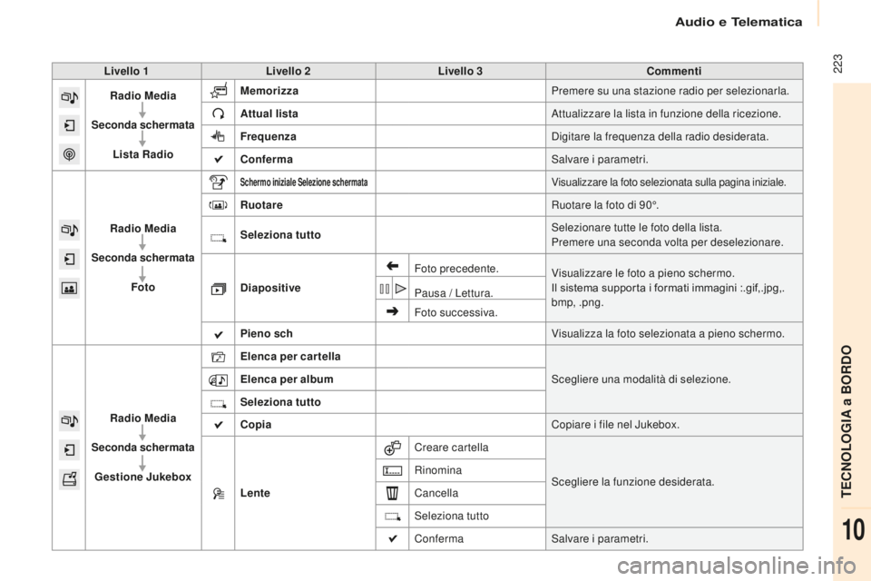 CITROEN BERLINGO MULTISPACE 2015 Libretti Di Uso E manutenzione (in Italian) 223
Berlingo-2-VP_it_Chap10a_sMEGplus_ed01-2015
Livello 1Livello 2 Livello 3 Commenti
Radio Media
Seconda schermata Lista Radio Memorizza
Premere su una stazione radio per selezionarla.
Attual lista CITROEN BERLINGO MULTISPACE 2015 Libretti Di Uso E manutenzione (in Italian) 223
Berlingo-2-VP_it_Chap10a_sMEGplus_ed01-2015
Livello 1Livello 2 Livello 3 Commenti
Radio Media
Seconda schermata Lista Radio Memorizza
Premere su una stazione radio per selezionarla.
Attual lista