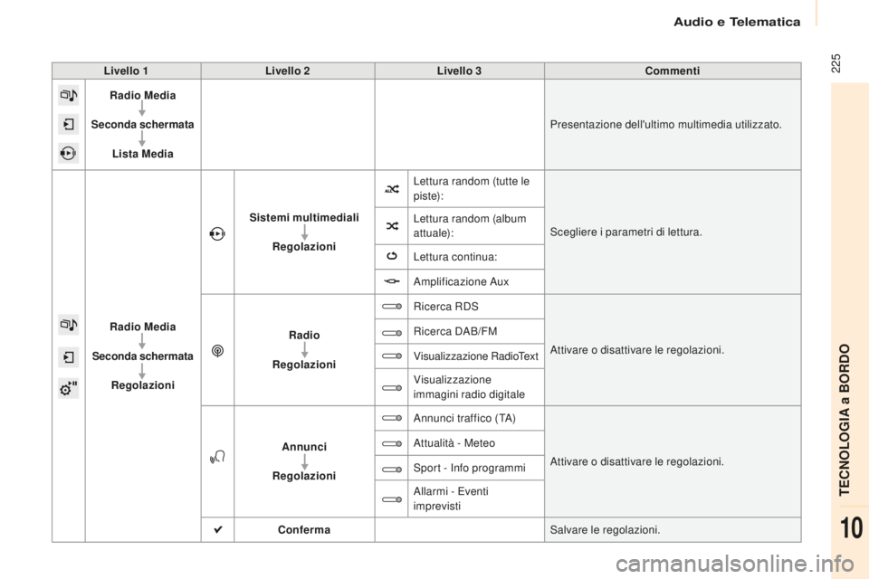 CITROEN BERLINGO MULTISPACE 2015 Libretti Di Uso E manutenzione (in Italian) 225
Berlingo-2-VP_it_Chap10a_sMEGplus_ed01-2015
Livello 1Livello 2 Livello 3 Commenti
Radio Media
Seconda schermata Lista Media Presentazione dell'ultimo multimedia utilizzato.
Radio Media
Second CITROEN BERLINGO MULTISPACE 2015 Libretti Di Uso E manutenzione (in Italian) 225
Berlingo-2-VP_it_Chap10a_sMEGplus_ed01-2015
Livello 1Livello 2 Livello 3 Commenti
Radio Media
Seconda schermata Lista Media Presentazione dell'ultimo multimedia utilizzato.
Radio Media
Second