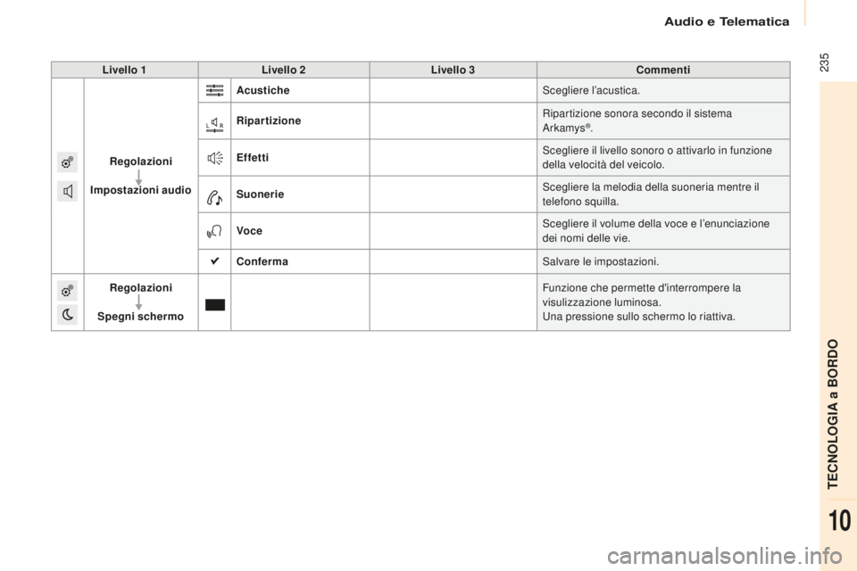 CITROEN BERLINGO MULTISPACE 2015 Libretti Di Uso E manutenzione (in Italian) 235
Berlingo-2-VP_it_Chap10a_sMEGplus_ed01-2015
Livello 1Livello 2 Livello 3 Commenti
Regolazioni
Impostazioni audio Acustiche
sc
egliere l’acustica.
Ripartizione Ripartizione sonora secondo il si CITROEN BERLINGO MULTISPACE 2015 Libretti Di Uso E manutenzione (in Italian) 235
Berlingo-2-VP_it_Chap10a_sMEGplus_ed01-2015
Livello 1Livello 2 Livello 3 Commenti
Regolazioni
Impostazioni audio Acustiche
sc
egliere l’acustica.
Ripartizione Ripartizione sonora secondo il si