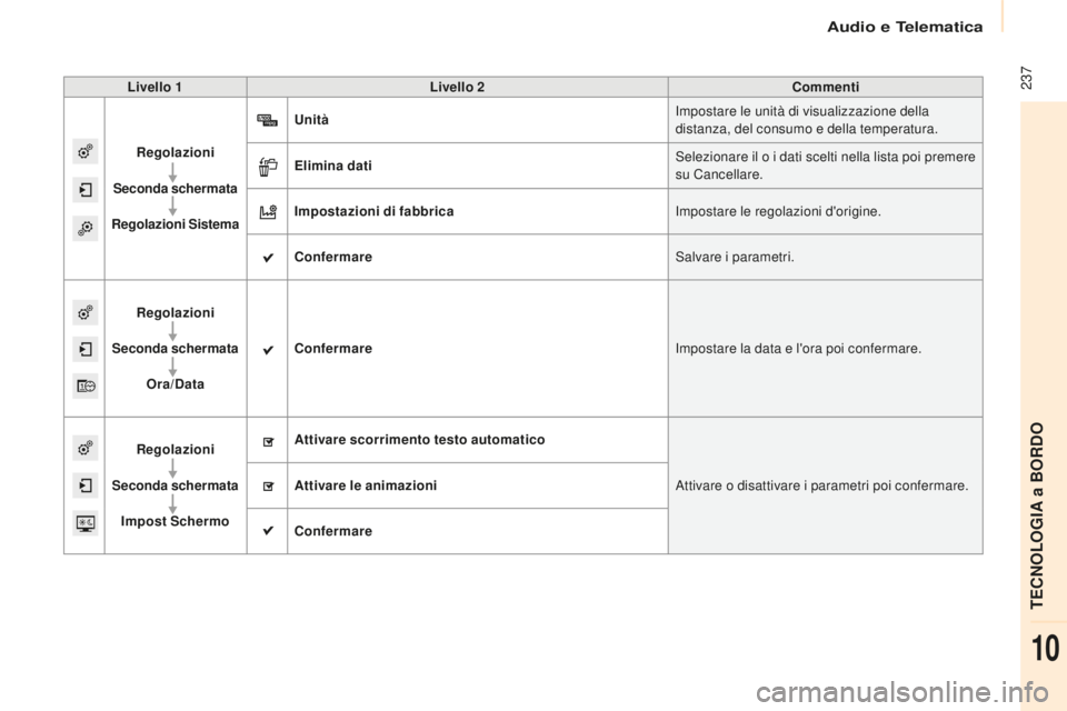 CITROEN BERLINGO MULTISPACE 2015 Libretti Di Uso E manutenzione (in Italian) 237
Berlingo-2-VP_it_Chap10a_sMEGplus_ed01-2015
Livello 1Livello 2 Commenti
Regolazioni
Seconda schermata
Regolazioni Sistema Unità
im
postare le unità di visualizzazione della
distanza, del cons CITROEN BERLINGO MULTISPACE 2015 Libretti Di Uso E manutenzione (in Italian) 237
Berlingo-2-VP_it_Chap10a_sMEGplus_ed01-2015
Livello 1Livello 2 Commenti
Regolazioni
Seconda schermata
Regolazioni Sistema Unità
im
postare le unità di visualizzazione della
distanza, del cons