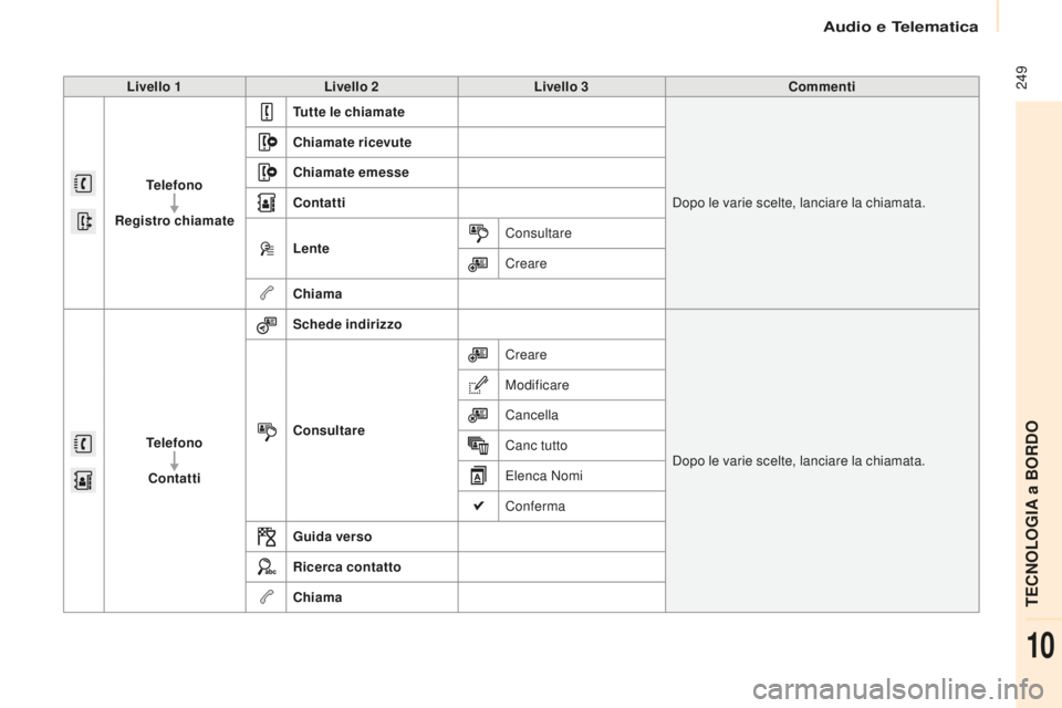 CITROEN BERLINGO MULTISPACE 2015 Libretti Di Uso E manutenzione (in Italian) 249
Berlingo-2-VP_it_Chap10a_sMEGplus_ed01-2015
Livello 1Livello 2 Livello 3 Commenti
Telefono
Registro chiamate Tutte le chiamate
do
po le varie scelte, lanciare la chiamata.
Chiamate ricevute
Chia CITROEN BERLINGO MULTISPACE 2015 Libretti Di Uso E manutenzione (in Italian) 249
Berlingo-2-VP_it_Chap10a_sMEGplus_ed01-2015
Livello 1Livello 2 Livello 3 Commenti
Telefono
Registro chiamate Tutte le chiamate
do
po le varie scelte, lanciare la chiamata.
Chiamate ricevute
Chia