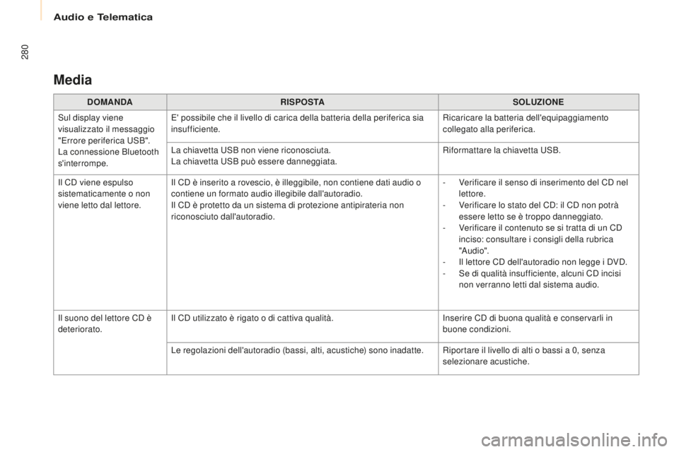 CITROEN BERLINGO MULTISPACE 2015 Libretti Di Uso E manutenzione (in Italian) 280
Berlingo-2-VP_it_Chap10b_Rd45_ed01-2015
Media
DOMANDARISPOSTA SOLUZIONE
su
l display viene
visualizzato il messaggio
"Errore periferica
us
B
".
La connessione Bluetooth
s'interro CITROEN BERLINGO MULTISPACE 2015 Libretti Di Uso E manutenzione (in Italian) 280
Berlingo-2-VP_it_Chap10b_Rd45_ed01-2015
Media
DOMANDARISPOSTA SOLUZIONE
su
l display viene
visualizzato il messaggio
"Errore periferica
us
B
".
La connessione Bluetooth
s'interro