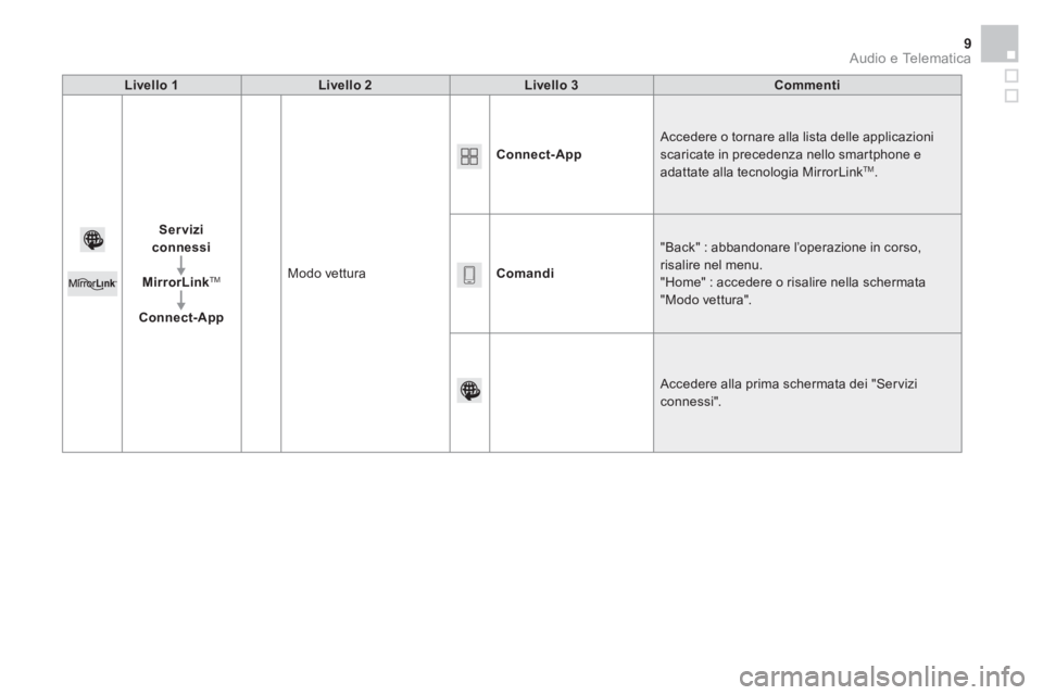 CITROEN BERLINGO MULTISPACE 2015 Libretti Di Uso E manutenzione (in Italian) Audio e Telematica 9
Livello 1
Livello 2
Livello 3
Commenti
Servizi
connessi
MirrorLink
TM
Connect-App
Modo vettura
Connect-App
Accede CITROEN BERLINGO MULTISPACE 2015 Libretti Di Uso E manutenzione (in Italian) Audio e Telematica 9
Livello 1
Livello 2
Livello 3
Commenti
Servizi
connessi
MirrorLink
TM
Connect-App
Modo vettura
Connect-App
Accede