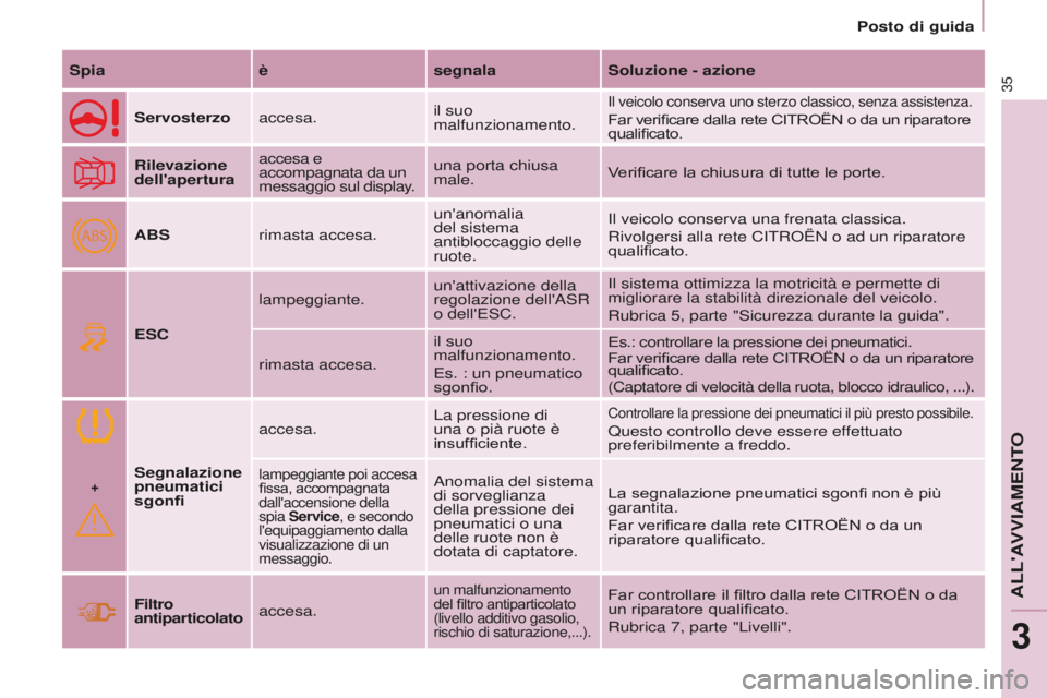 CITROEN BERLINGO MULTISPACE 2015  Libretti Di Uso E manutenzione (in Italian) Berlingo-2-VP_it_Chap03_Pret-a-partir_ed01-2015
+
ABS
Berlingo-2-VP_it_Chap03_Pret-a-partir_ed01-2015
35SpiaèsegnalaSoluzione - azione
Servosterzo accesa. il suo 
malfunzionamento.
il veicolo conserv