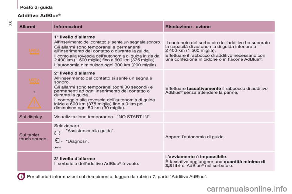 CITROEN BERLINGO MULTISPACE 2015  Libretti Di Uso E manutenzione (in Italian)  
+
Berlingo-2-VP_it_Chap03_Pret-a-partir_ed01-2015
38
Additivo AdBlue®
Per ulteriori informazioni sul riempimento, leggere la rubrica 7, parte \
"additivo adBlue".
Allarmi Informazioni
Risol