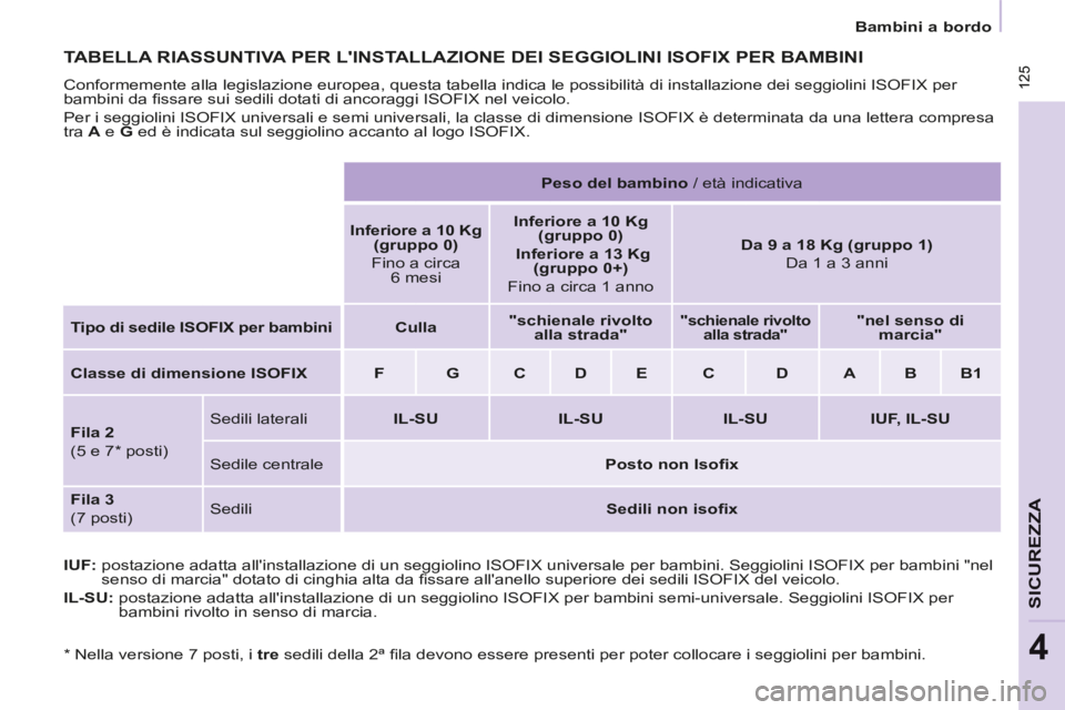 CITROEN BERLINGO MULTISPACE 2014 Libretti Di Uso E manutenzione (in Italian) 125
Bambini a bordo
Berlingo_2_VP_papier_it_Chap04_Securite_ed01-2014
125
SICUREZZA
4
TABELLA RIASSUNTIVA PER LINSTALLAZIONE DEI SEGGIOLINI ISOFIX PER BAMBINI
Conformemente alla legislaz CITROEN BERLINGO MULTISPACE 2014 Libretti Di Uso E manutenzione (in Italian) 125
Bambini a bordo
Berlingo_2_VP_papier_it_Chap04_Securite_ed01-2014
125
SICUREZZA
4
TABELLA RIASSUNTIVA PER LINSTALLAZIONE DEI SEGGIOLINI ISOFIX PER BAMBINI
Conformemente alla legislaz