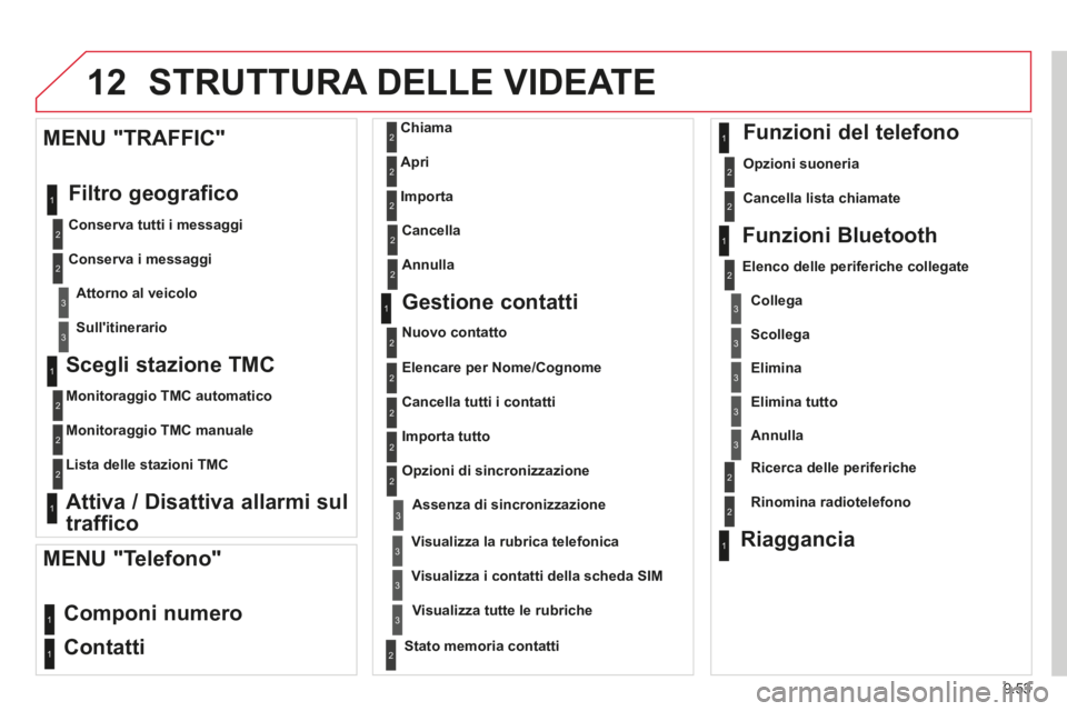 CITROEN BERLINGO MULTISPACE 2014  Libretti Di Uso E manutenzione (in Italian) 9.53
12
Berlingo_2_VP_papier_it_Chap09b_RT6-2-7_ed01-2014
 STRUTTURA DELLE VIDEATE 
  Scegli  stazione  TMC 
  Monitoraggio  TMC  automatico  
  Monitoraggio  TMC  manuale  
  Lista  delle  stazioni  