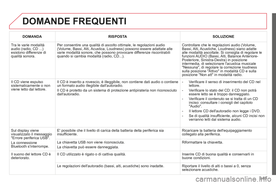 CITROEN BERLINGO MULTISPACE 2014  Libretti Di Uso E manutenzione (in Italian) 9.83
Berlingo_2_VP_papier_it_Chap09c_RD45_ed01_2014
 DOMANDE  FREQUENTI 
DOMANDARISPOSTASOLUZIONE
 Tra le varie modalità audio (radio, CD ...) esistono differenze di qualità sonora. 
 Per consentire