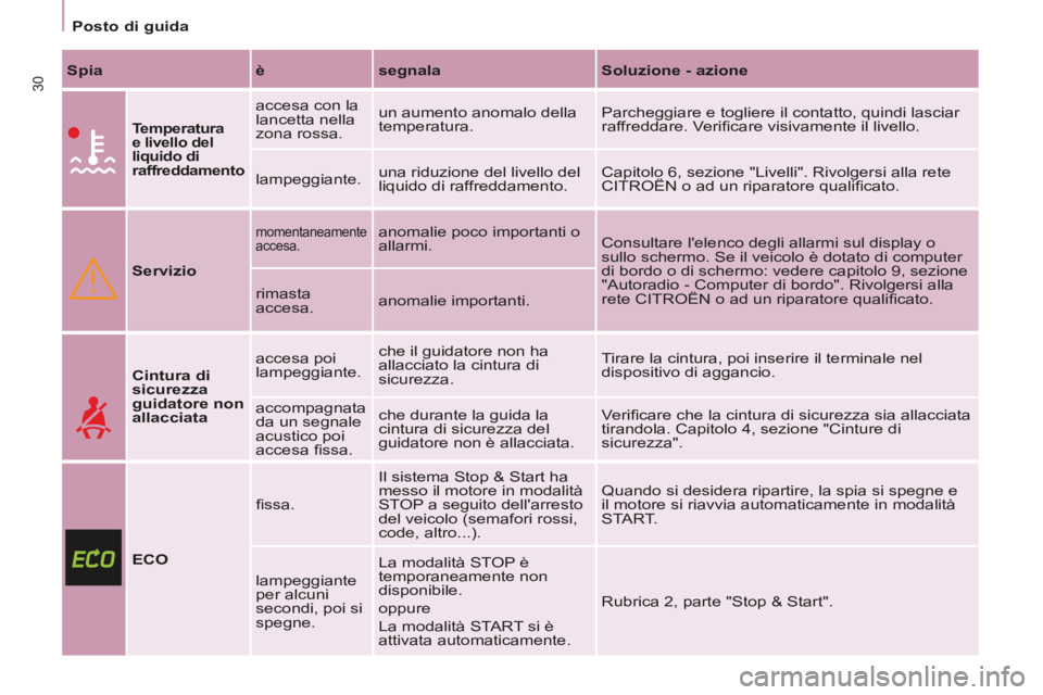 CITROEN BERLINGO MULTISPACE 2014 Libretti Di Uso E manutenzione (in Italian) Posto di guida
Berlingo_2_VP_papier_it_Chap02_Pret-a-partir_ed01-2014
30 Spia è segnala Soluzione - azione
Temperatura
e livello del
liquido di
raffreddamento
accesa CITROEN BERLINGO MULTISPACE 2014 Libretti Di Uso E manutenzione (in Italian) Posto di guida
Berlingo_2_VP_papier_it_Chap02_Pret-a-partir_ed01-2014
30 Spia è segnala Soluzione - azione
Temperatura
e livello del
liquido di
raffreddamento
accesa