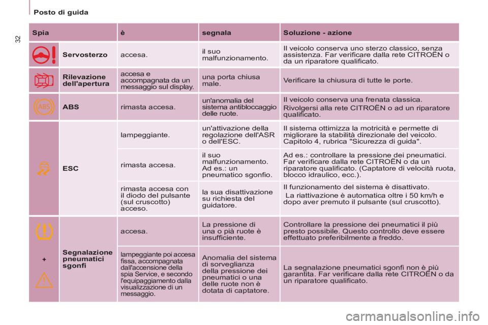 CITROEN BERLINGO MULTISPACE 2014 Libretti Di Uso E manutenzione (in Italian) +
ABS
Posto di guida
Berlingo_2_VP_papier_it_Chap02_Pret-a-partir_ed01-2014
32 Spia è segnala Soluzione - azione
Servosterzo accesa. il suo
malfunzionamento. Il veico CITROEN BERLINGO MULTISPACE 2014 Libretti Di Uso E manutenzione (in Italian) +
ABS
Posto di guida
Berlingo_2_VP_papier_it_Chap02_Pret-a-partir_ed01-2014
32 Spia è segnala Soluzione - azione
Servosterzo accesa. il suo
malfunzionamento. Il veico