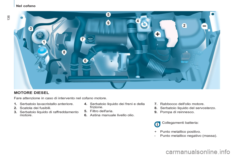 CITROEN BERLINGO MULTISPACE 2013 Libretti Di Uso E manutenzione (in Italian) 136
Nel cofano
MOTORE DIESEL
4.
Serbatoio liquido dei freni e della
frizione.
5.
Filtro dellaria.
6.
Astina manuale livello olio.
7.
Rabbocco dellolio mo CITROEN BERLINGO MULTISPACE 2013 Libretti Di Uso E manutenzione (in Italian) 136
Nel cofano
MOTORE DIESEL
4.
Serbatoio liquido dei freni e della
frizione.
5.
Filtro dellaria.
6.
Astina manuale livello olio.
7.
Rabbocco dellolio mo