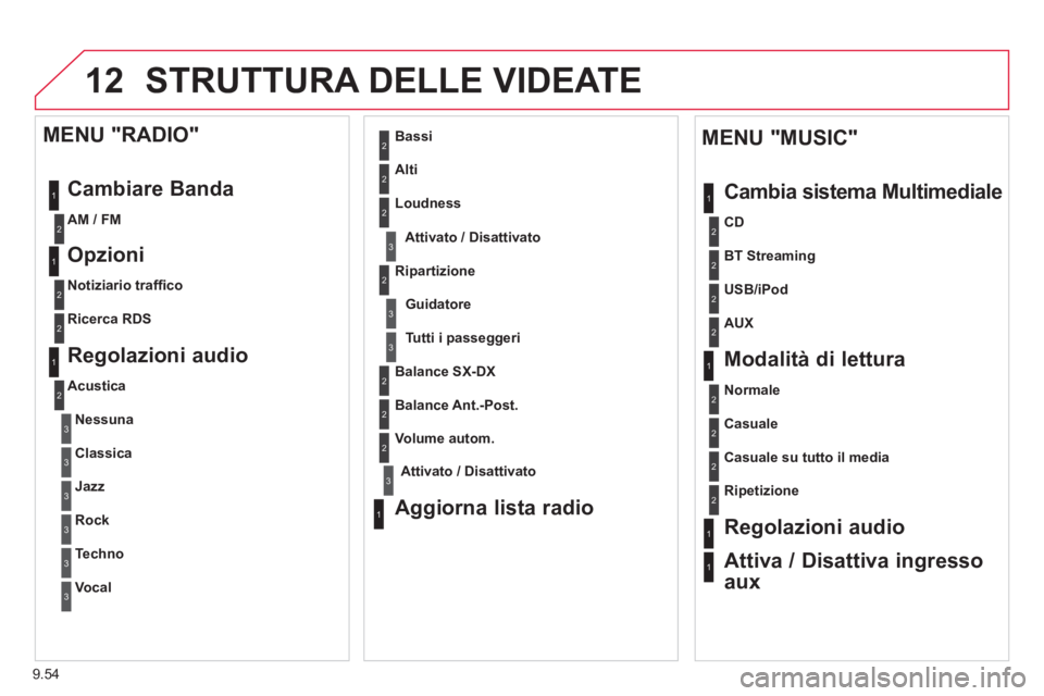 CITROEN BERLINGO MULTISPACE 2013 Libretti Di Uso E manutenzione (in Italian) 9.54
12 STRUTTURA DELLE VIDEATE
1
1
2
1
1
2
2
2
2
2
2
2
3
3
2
2
2
1
Casuale su tutto il media
Ripetizione
Regolazioni audio
Attiva / Disattiva ingresso
aux
MENU "MUSIC"
Cambia sistema Multim CITROEN BERLINGO MULTISPACE 2013 Libretti Di Uso E manutenzione (in Italian) 9.54
12 STRUTTURA DELLE VIDEATE
1
1
2
1
1
2
2
2
2
2
2
2
3
3
2
2
2
1
Casuale su tutto il media
Ripetizione
Regolazioni audio
Attiva / Disattiva ingresso
aux
MENU "MUSIC"
Cambia sistema Multim